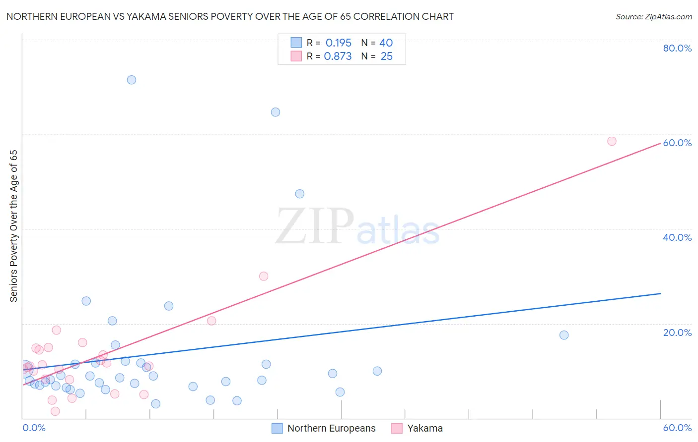 Northern European vs Yakama Seniors Poverty Over the Age of 65