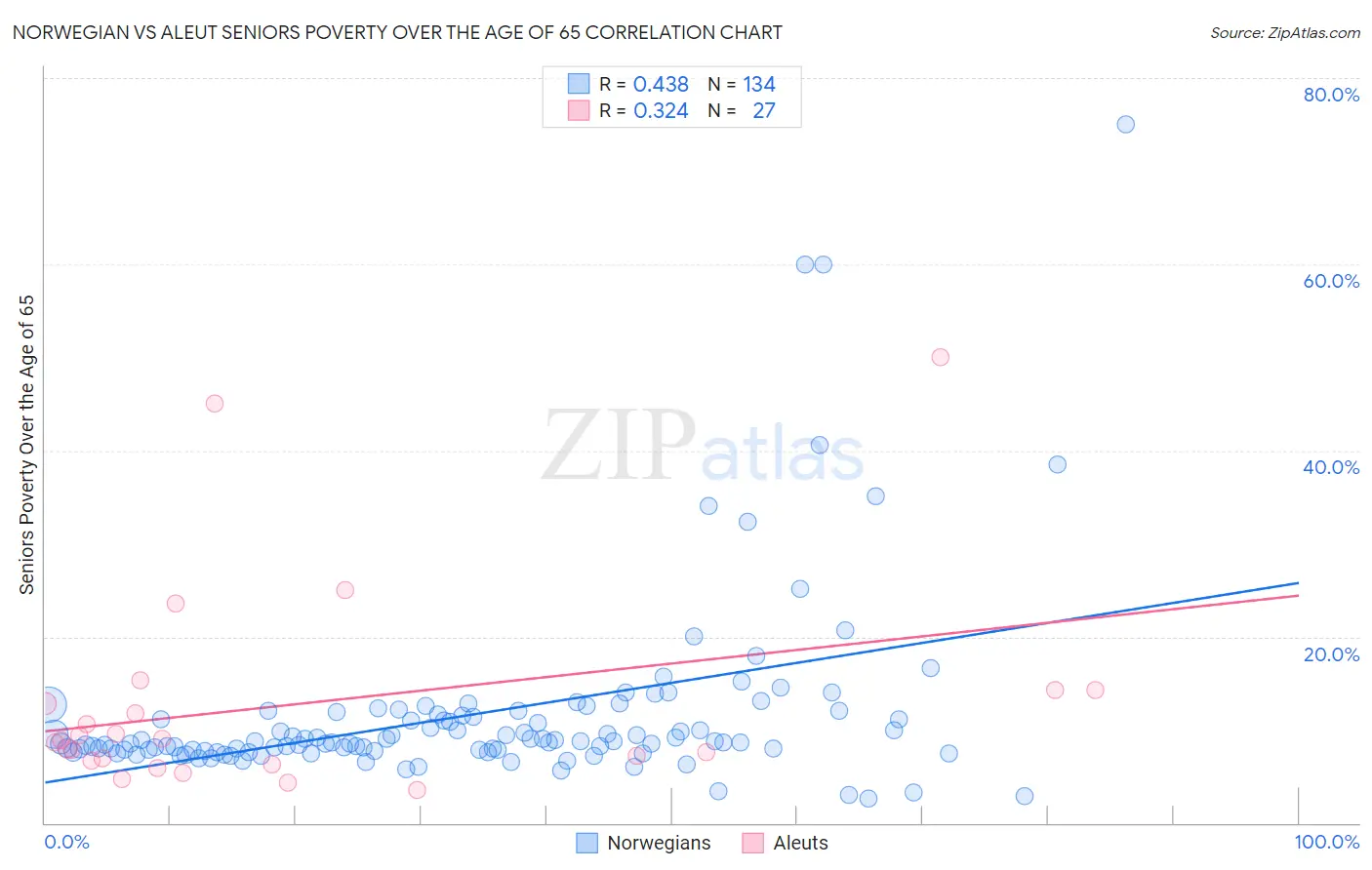 Norwegian vs Aleut Seniors Poverty Over the Age of 65