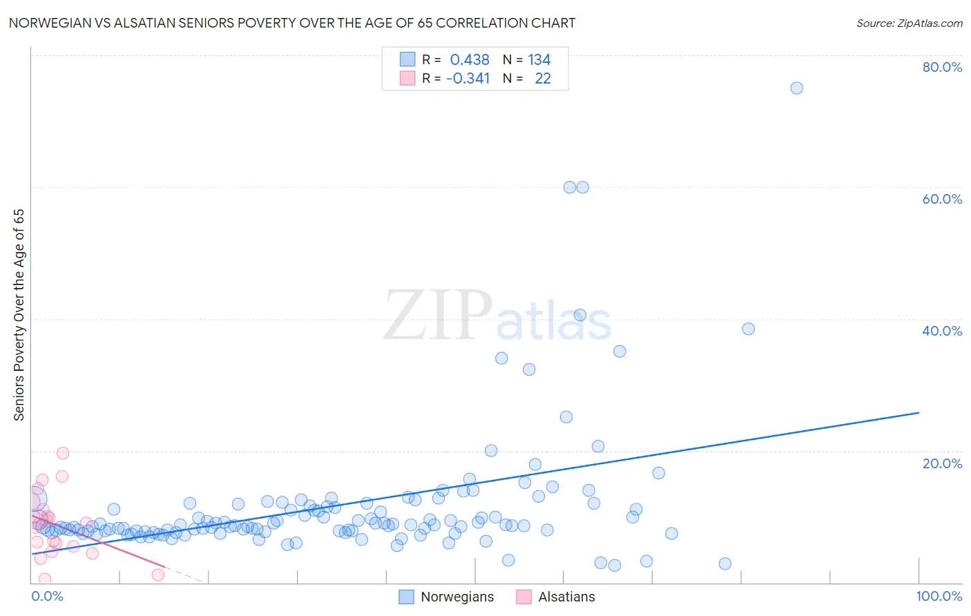 Norwegian vs Alsatian Seniors Poverty Over the Age of 65