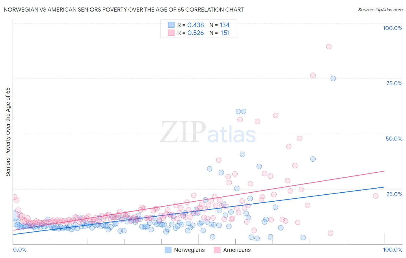 Norwegian vs American Seniors Poverty Over the Age of 65