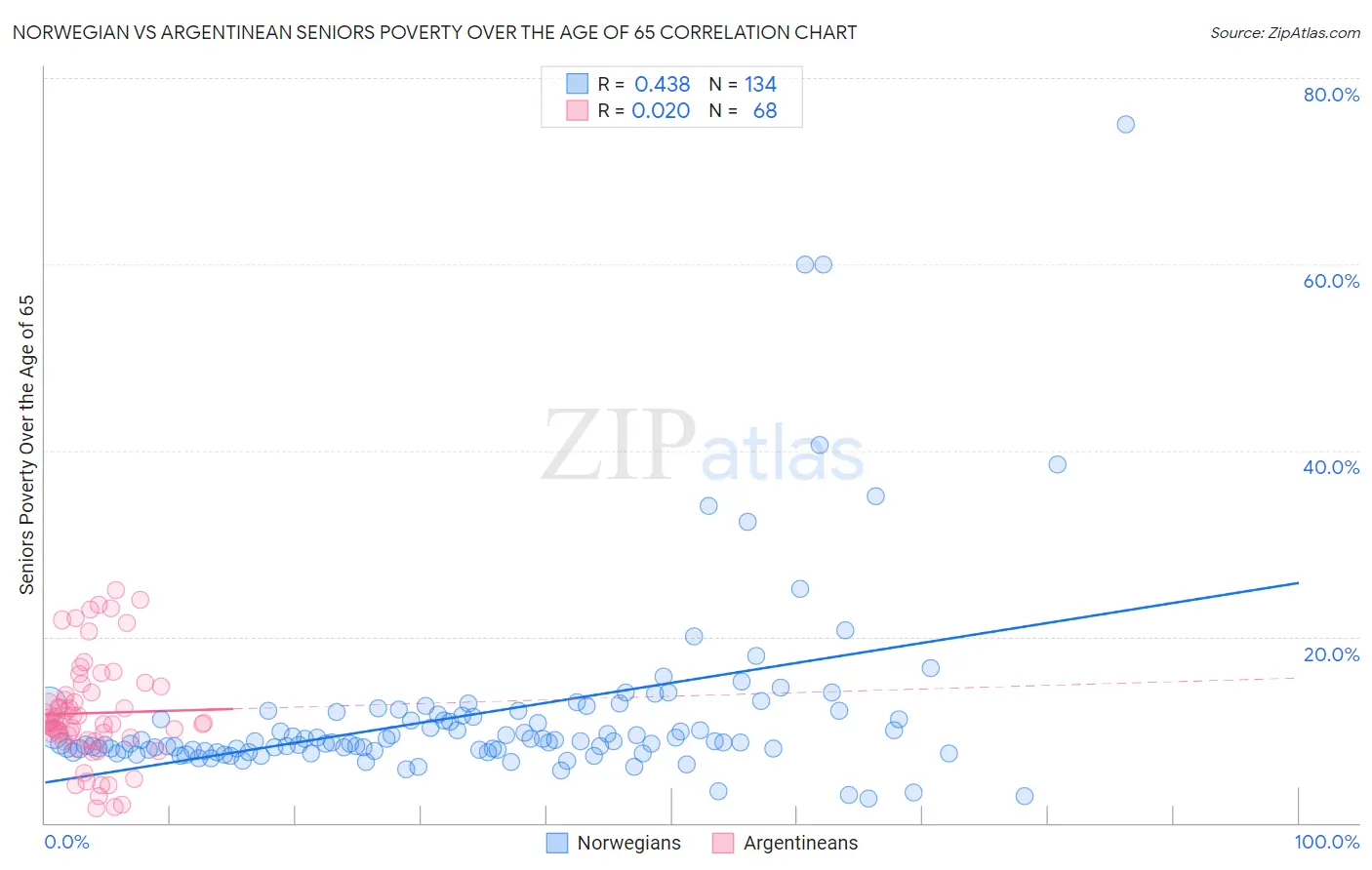 Norwegian vs Argentinean Seniors Poverty Over the Age of 65