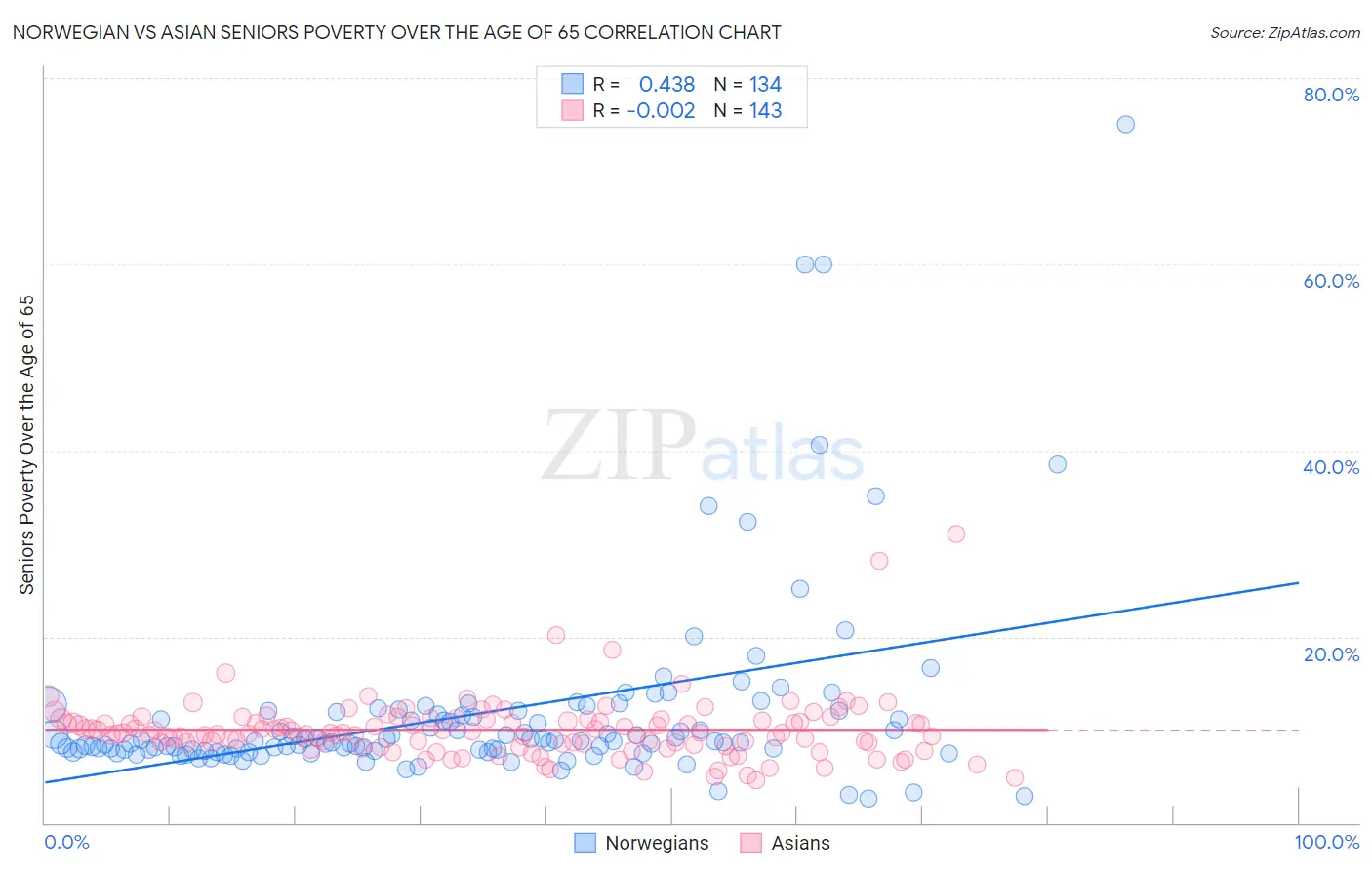 Norwegian vs Asian Seniors Poverty Over the Age of 65