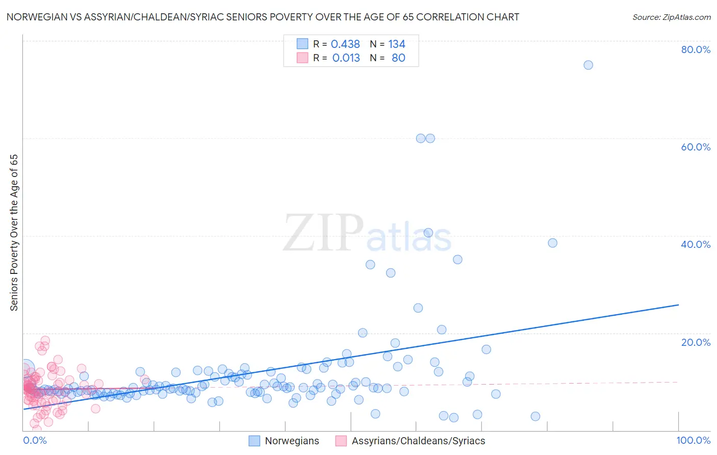 Norwegian vs Assyrian/Chaldean/Syriac Seniors Poverty Over the Age of 65