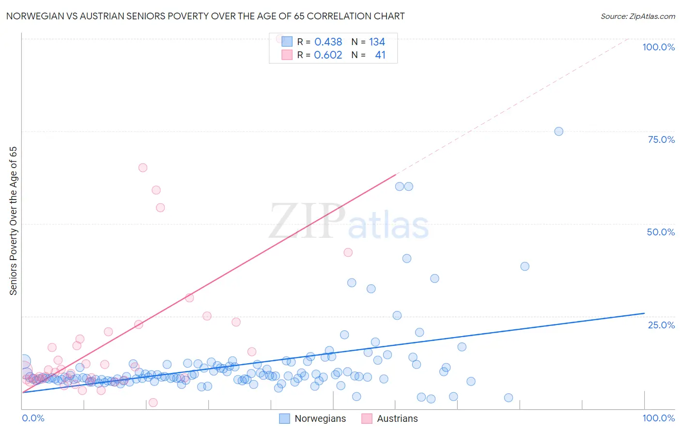Norwegian vs Austrian Seniors Poverty Over the Age of 65