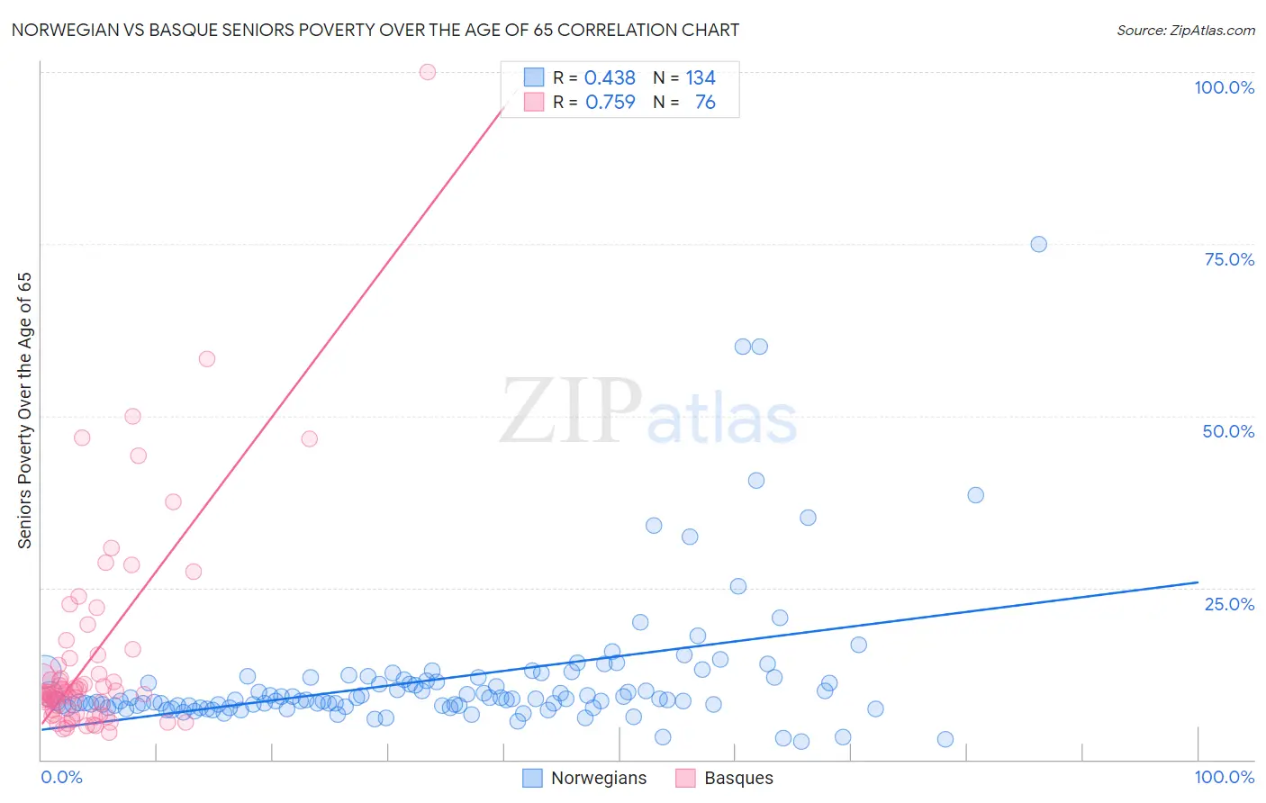 Norwegian vs Basque Seniors Poverty Over the Age of 65