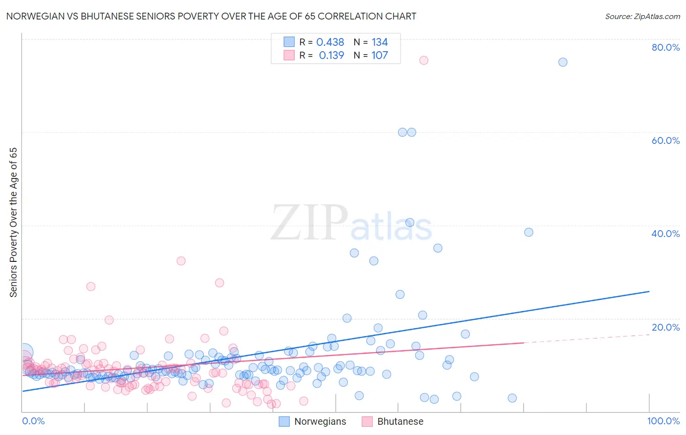 Norwegian vs Bhutanese Seniors Poverty Over the Age of 65