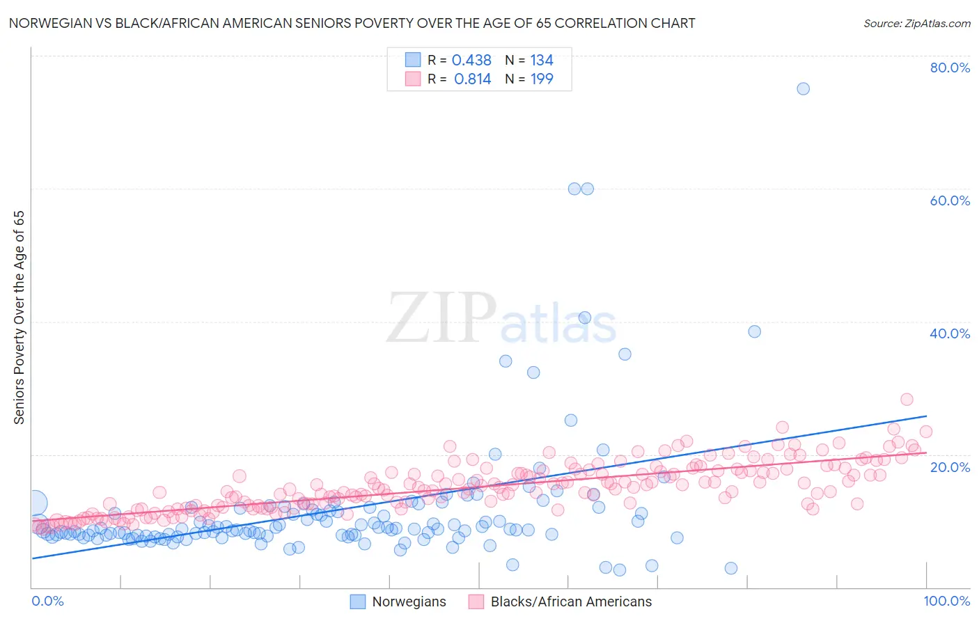 Norwegian vs Black/African American Seniors Poverty Over the Age of 65