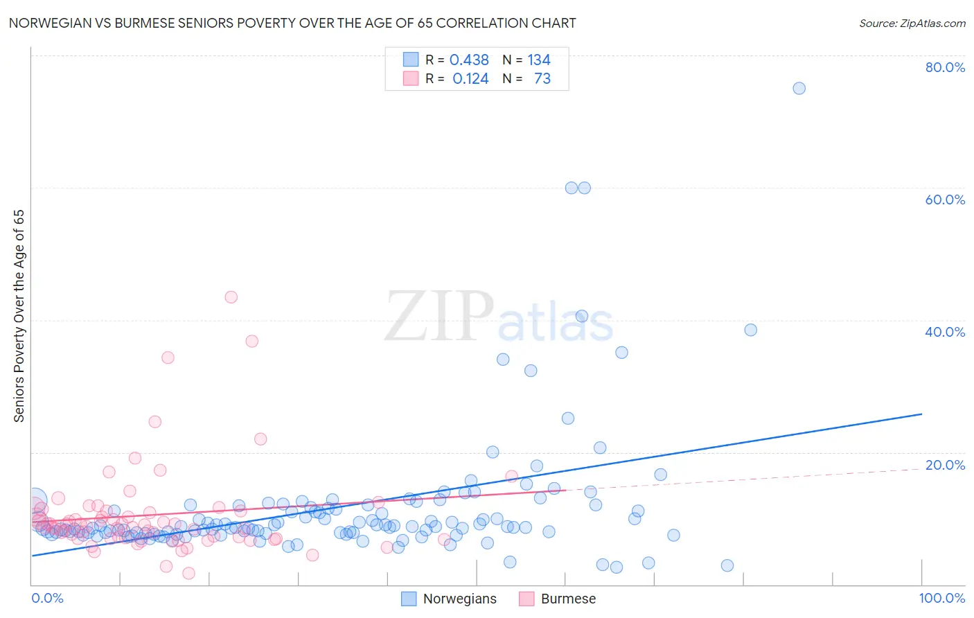 Norwegian vs Burmese Seniors Poverty Over the Age of 65
