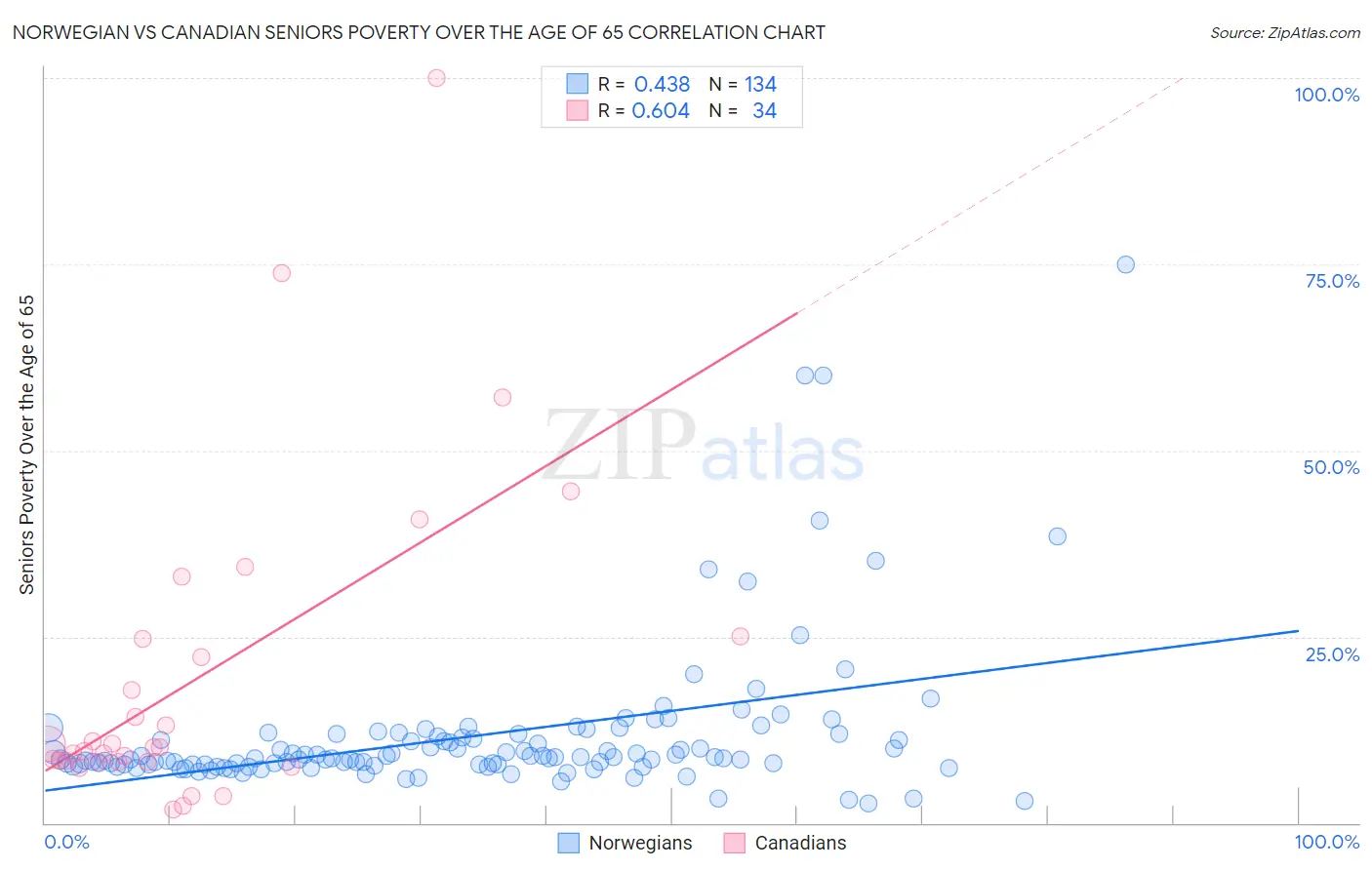 Norwegian vs Canadian Seniors Poverty Over the Age of 65