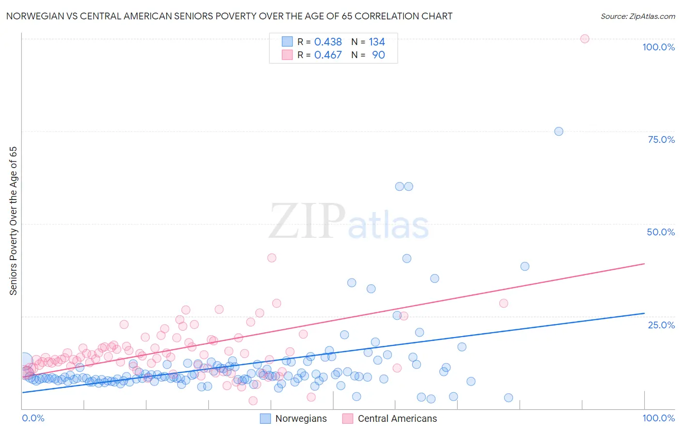 Norwegian vs Central American Seniors Poverty Over the Age of 65