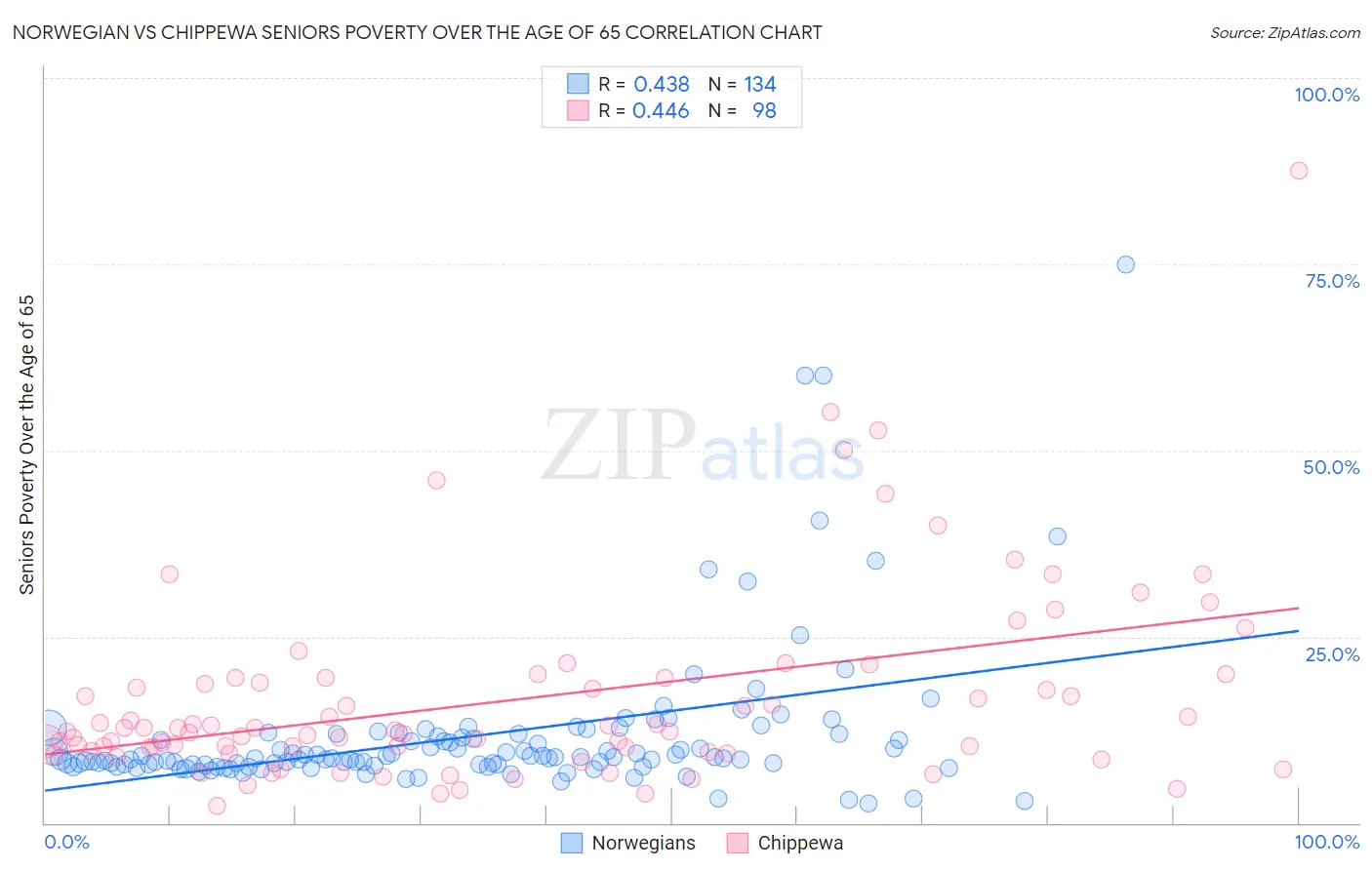 Norwegian vs Chippewa Seniors Poverty Over the Age of 65