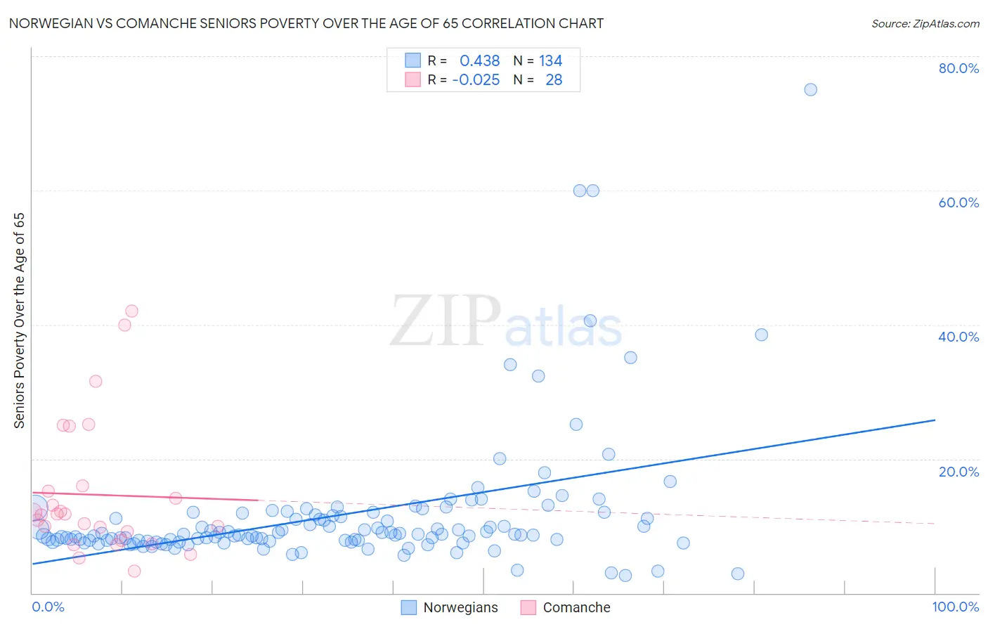 Norwegian vs Comanche Seniors Poverty Over the Age of 65
