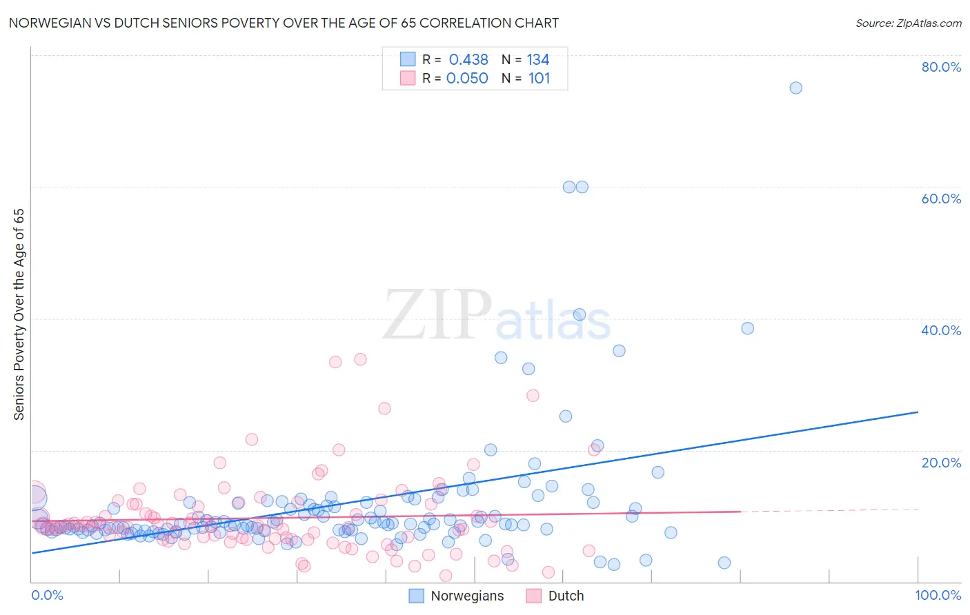 Norwegian vs Dutch Seniors Poverty Over the Age of 65
