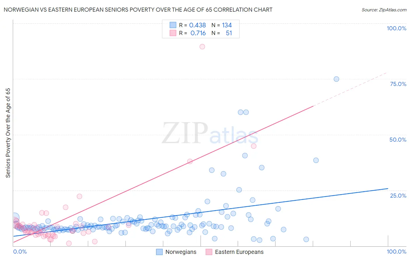 Norwegian vs Eastern European Seniors Poverty Over the Age of 65