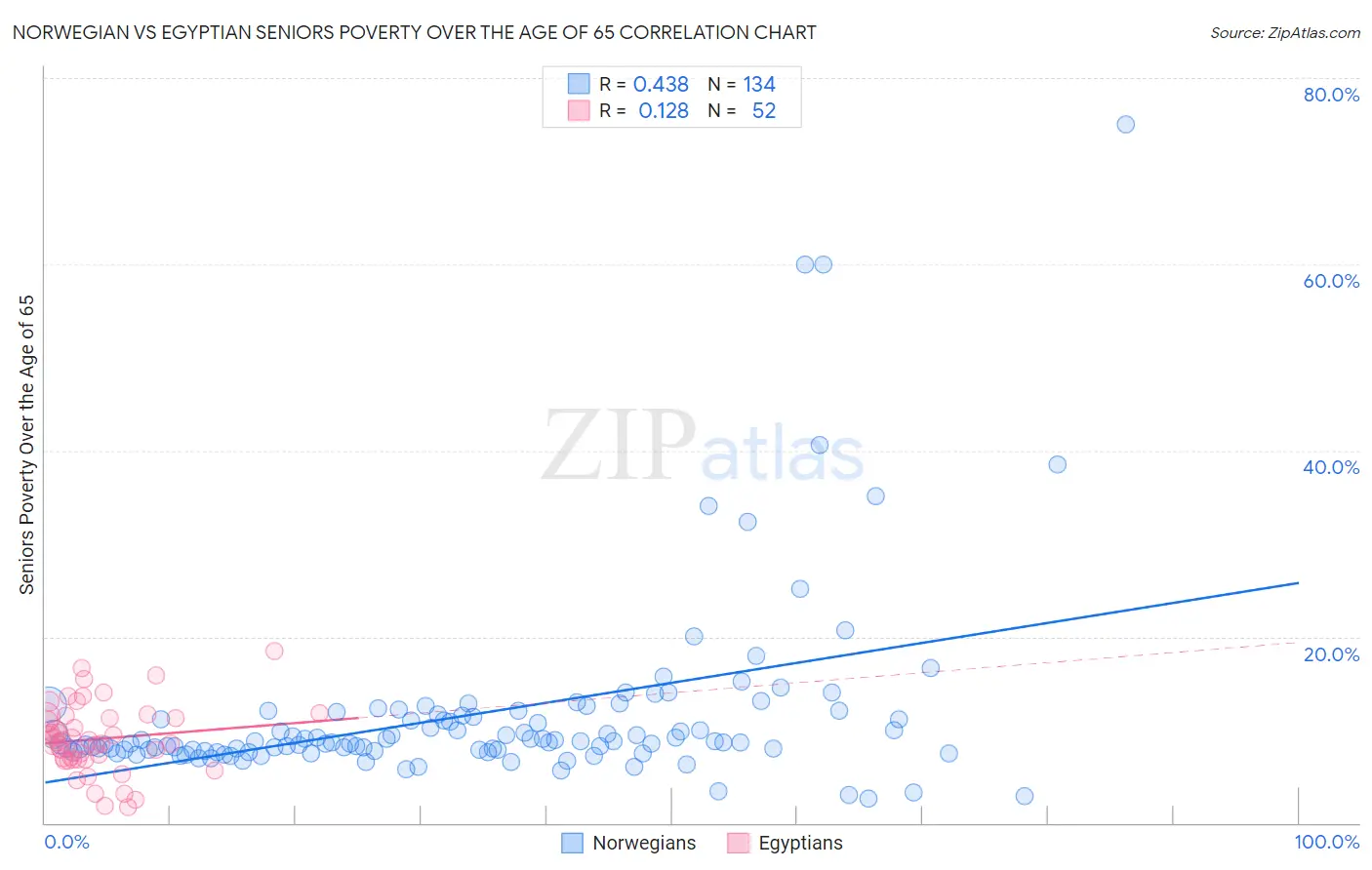 Norwegian vs Egyptian Seniors Poverty Over the Age of 65