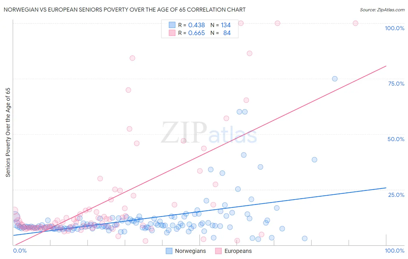 Norwegian vs European Seniors Poverty Over the Age of 65