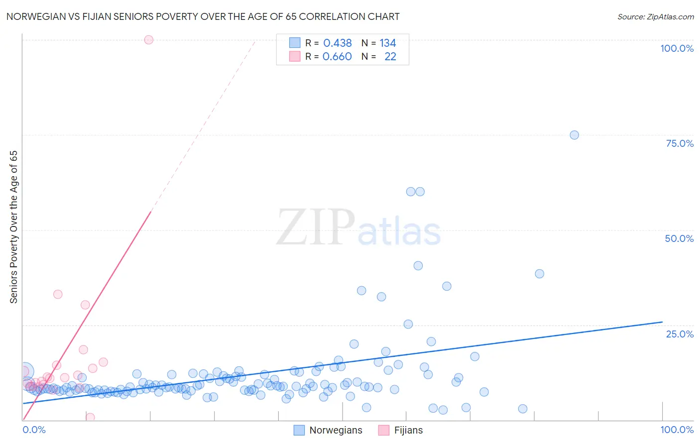 Norwegian vs Fijian Seniors Poverty Over the Age of 65