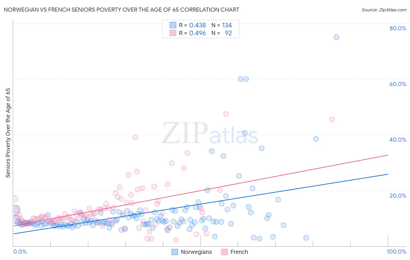 Norwegian vs French Seniors Poverty Over the Age of 65