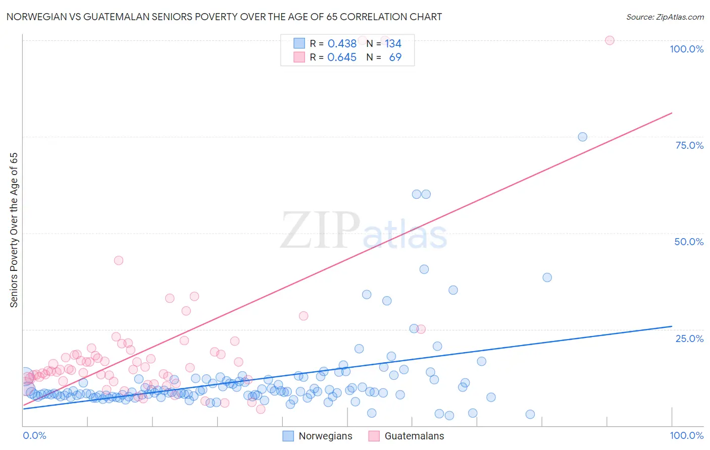 Norwegian vs Guatemalan Seniors Poverty Over the Age of 65