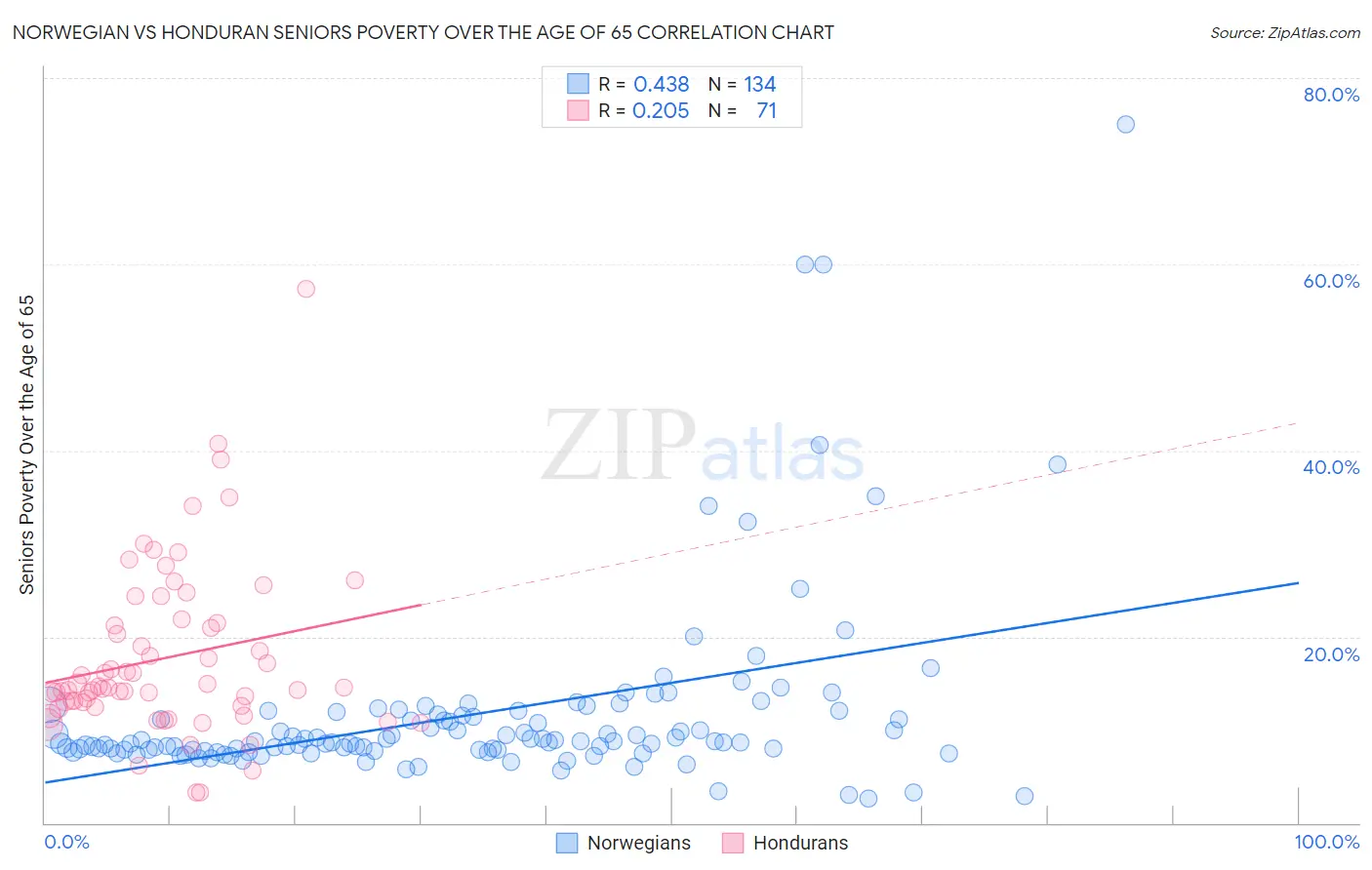 Norwegian vs Honduran Seniors Poverty Over the Age of 65