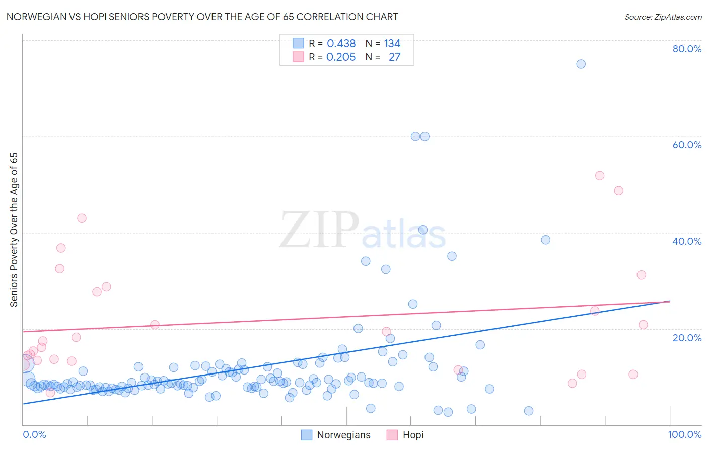 Norwegian vs Hopi Seniors Poverty Over the Age of 65