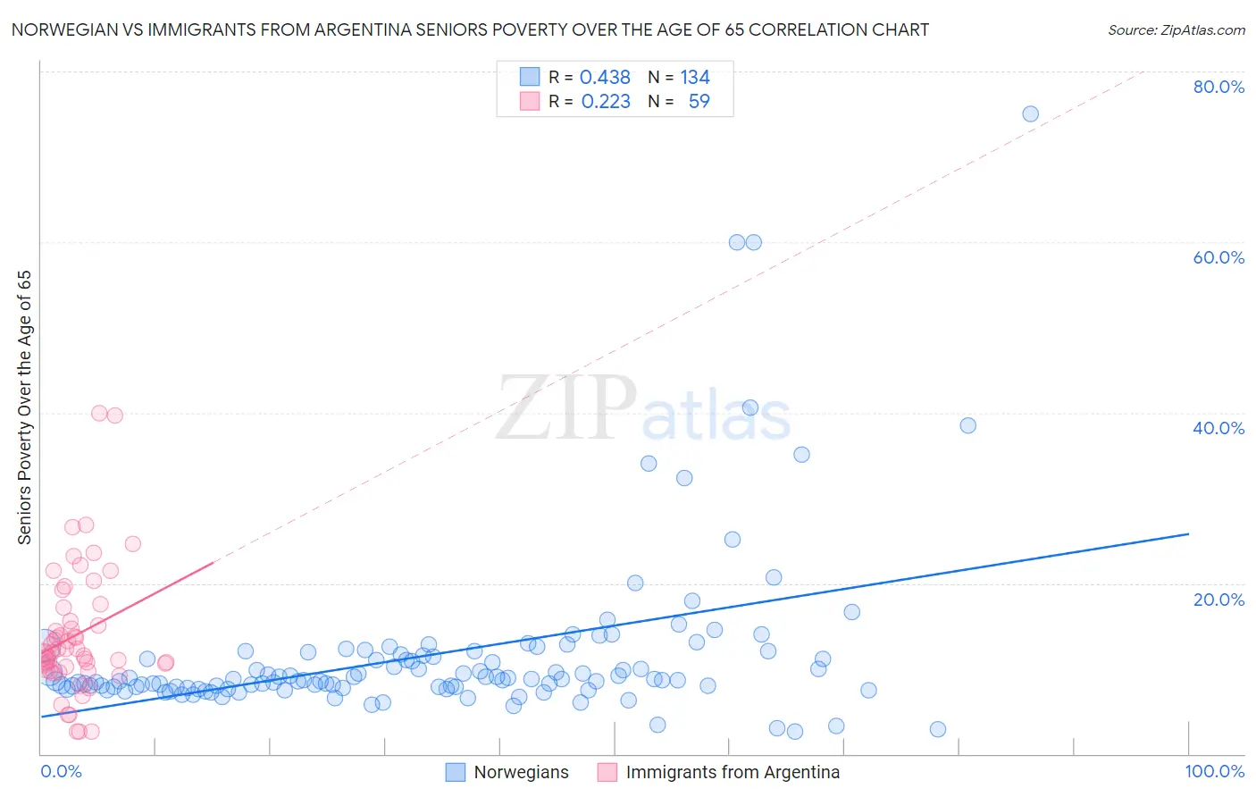 Norwegian vs Immigrants from Argentina Seniors Poverty Over the Age of 65