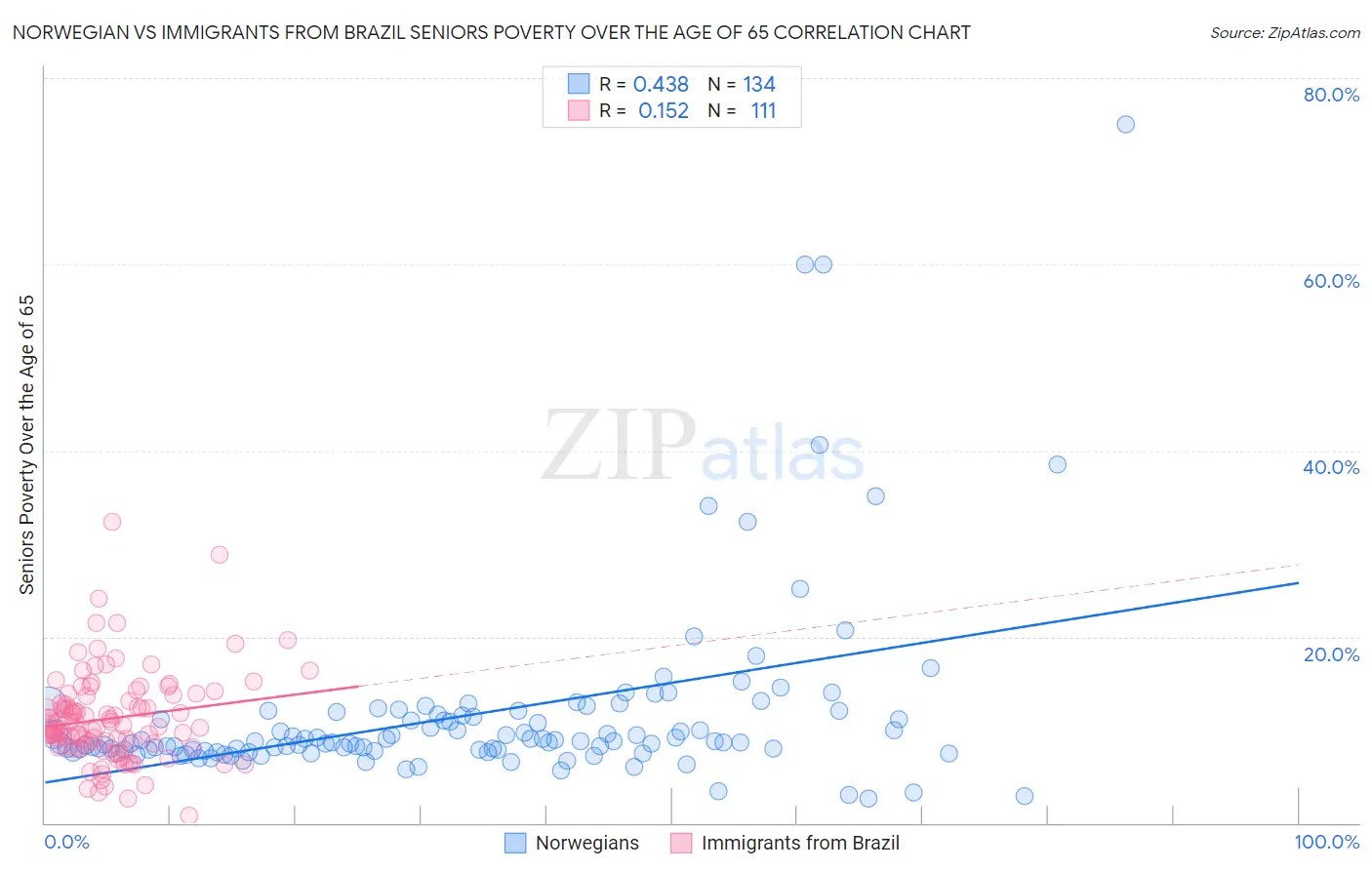 Norwegian vs Immigrants from Brazil Seniors Poverty Over the Age of 65