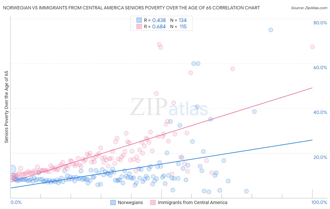 Norwegian vs Immigrants from Central America Seniors Poverty Over the Age of 65