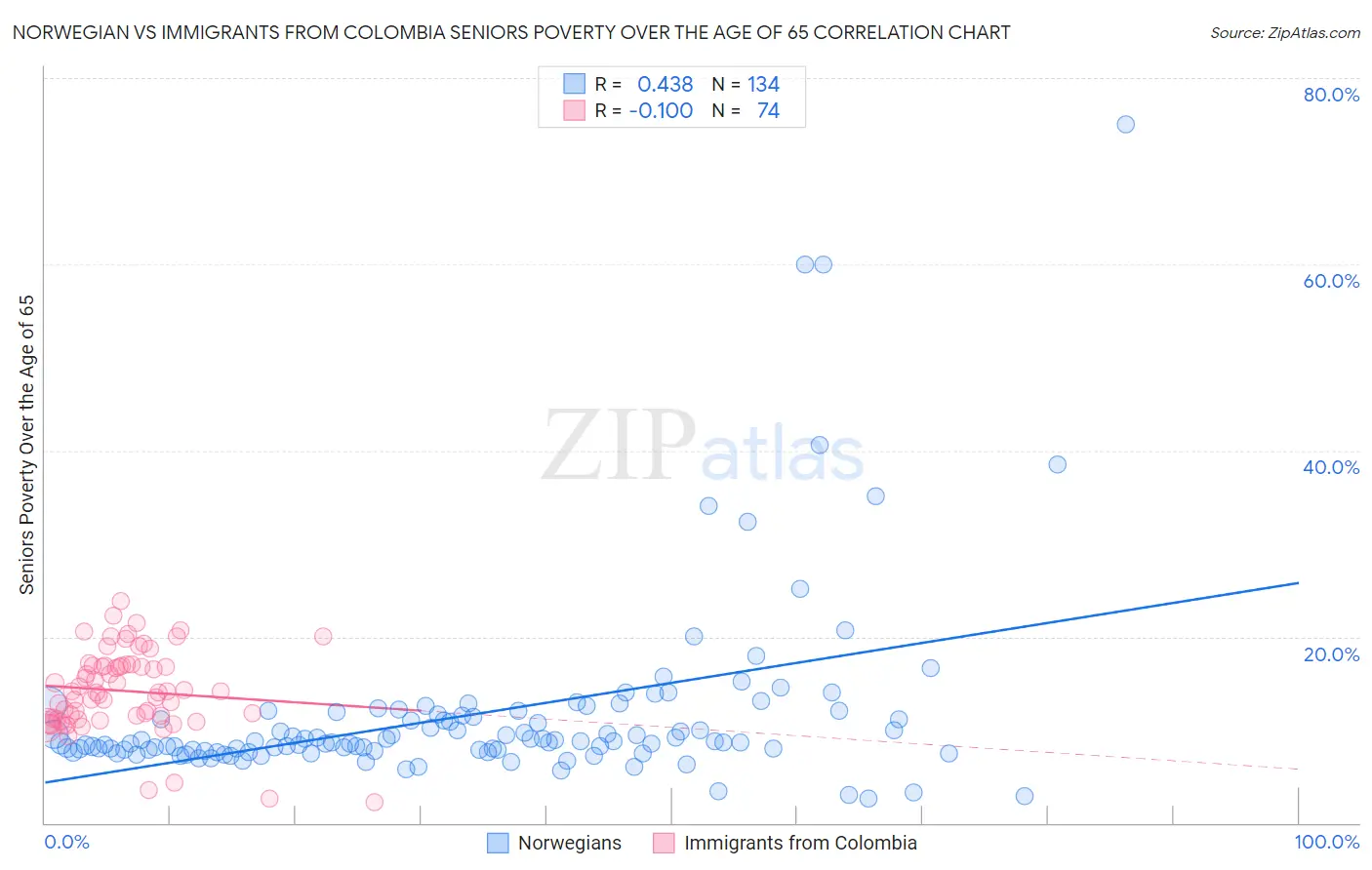 Norwegian vs Immigrants from Colombia Seniors Poverty Over the Age of 65