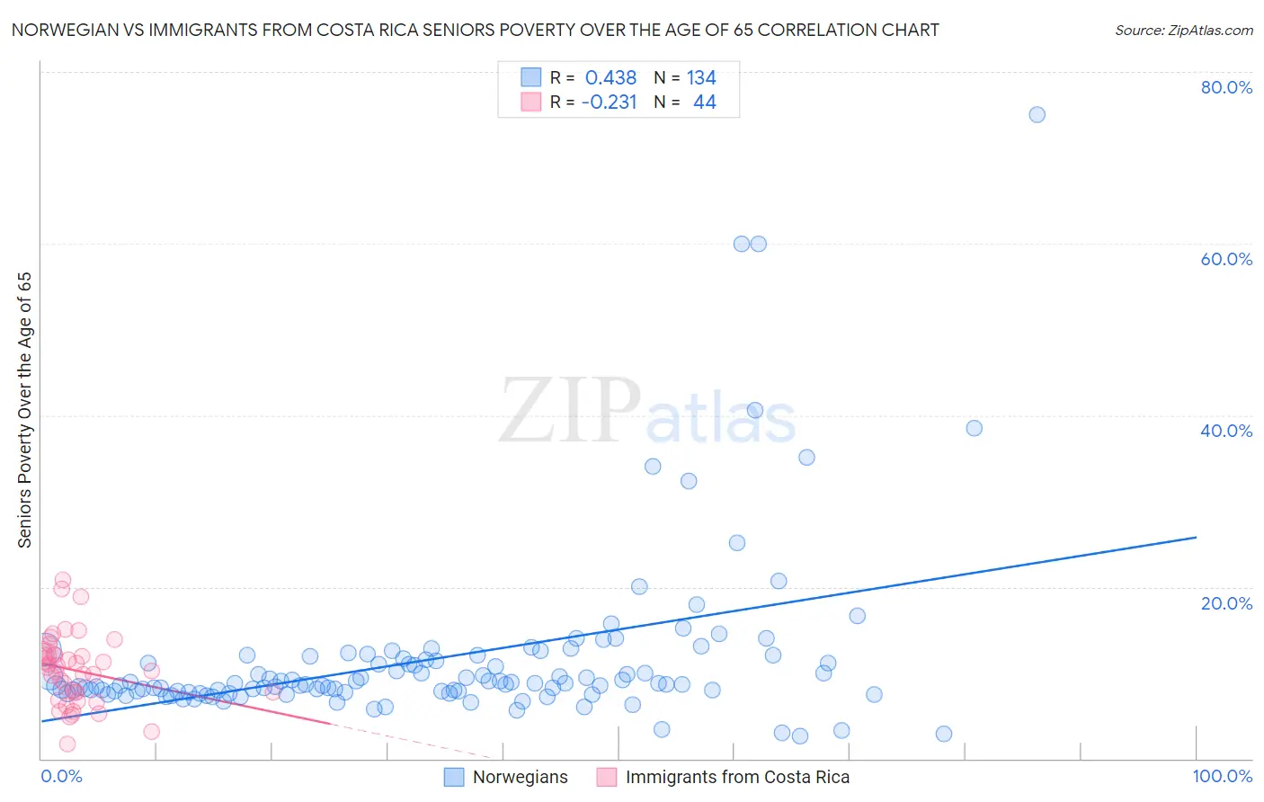 Norwegian vs Immigrants from Costa Rica Seniors Poverty Over the Age of 65