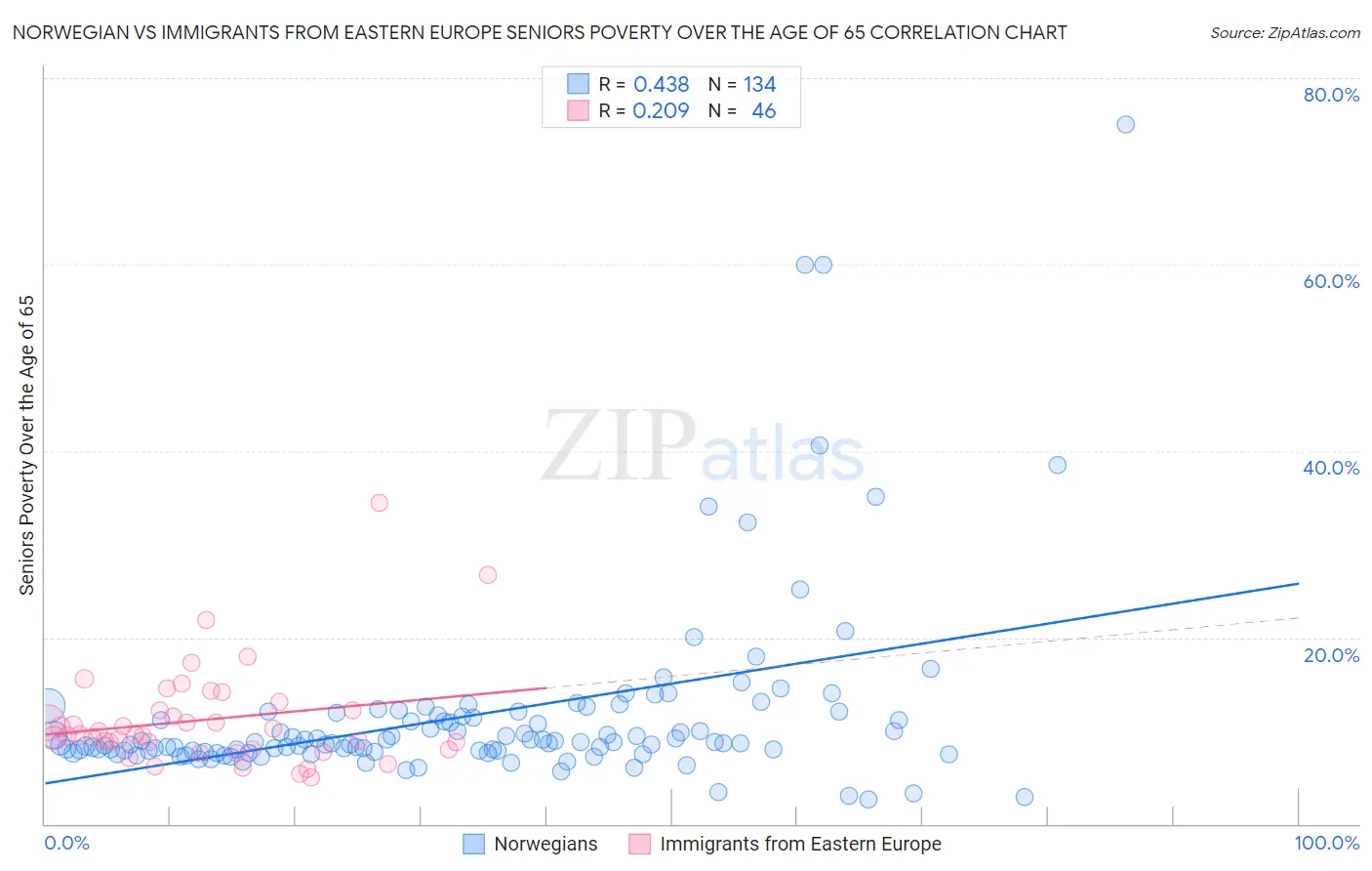 Norwegian vs Immigrants from Eastern Europe Seniors Poverty Over the Age of 65