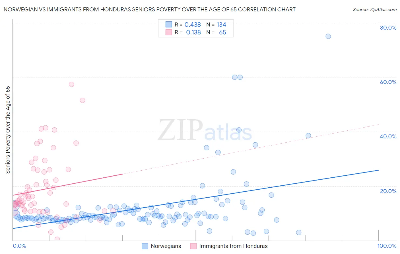 Norwegian vs Immigrants from Honduras Seniors Poverty Over the Age of 65