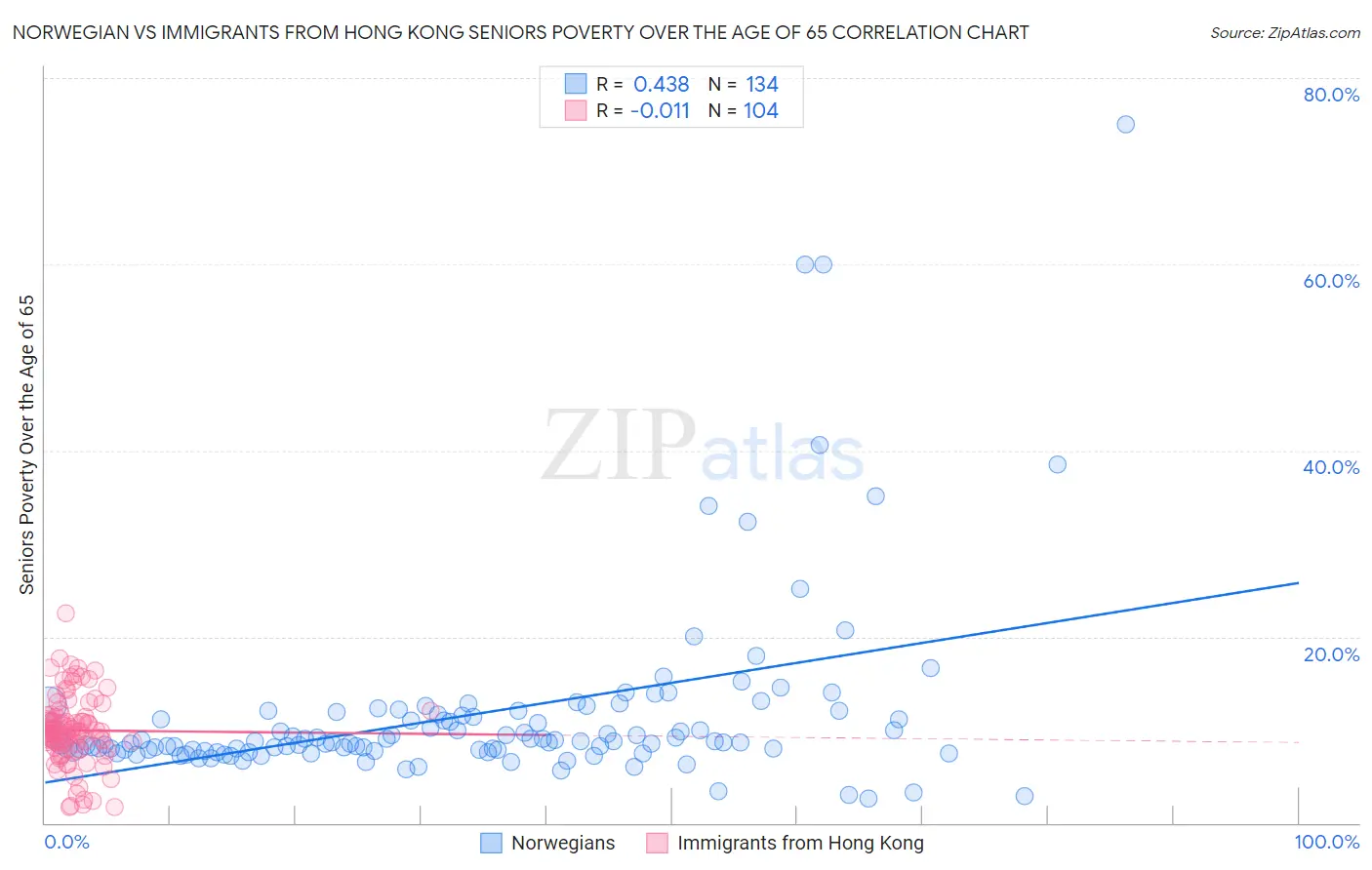 Norwegian vs Immigrants from Hong Kong Seniors Poverty Over the Age of 65