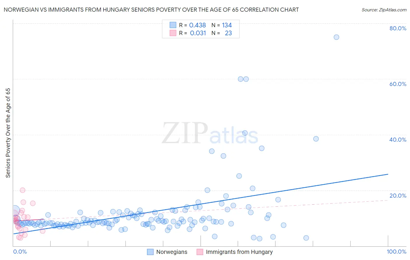 Norwegian vs Immigrants from Hungary Seniors Poverty Over the Age of 65