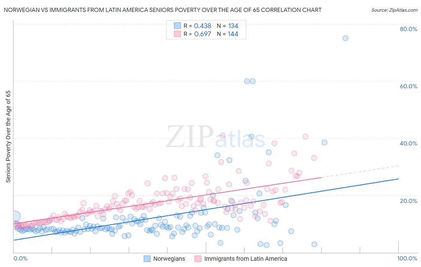 Norwegian vs Immigrants from Latin America Seniors Poverty Over the Age of 65