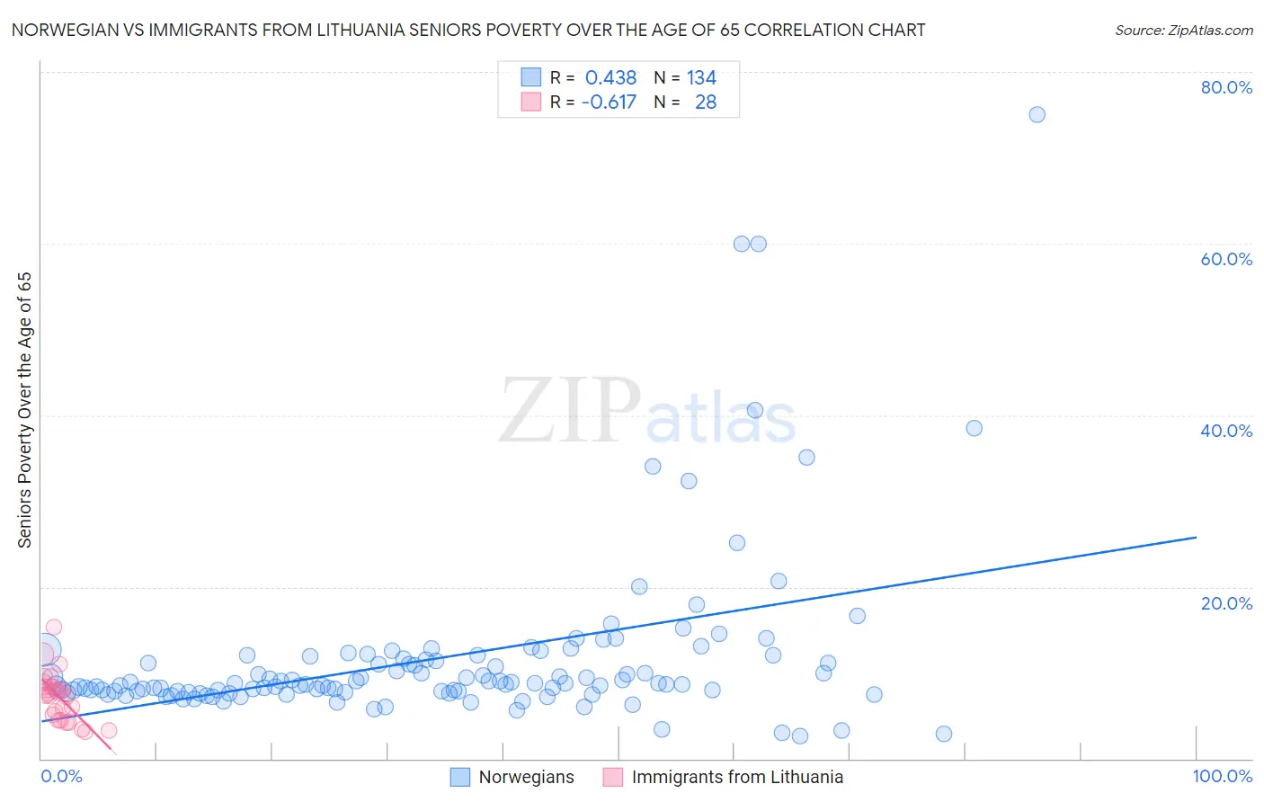 Norwegian vs Immigrants from Lithuania Seniors Poverty Over the Age of 65