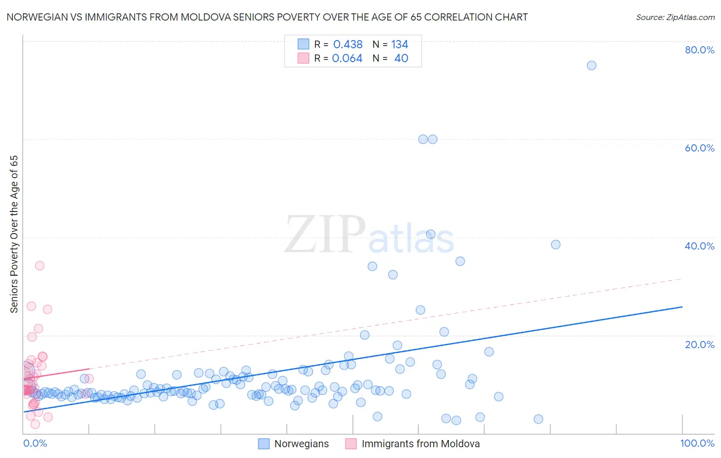 Norwegian vs Immigrants from Moldova Seniors Poverty Over the Age of 65