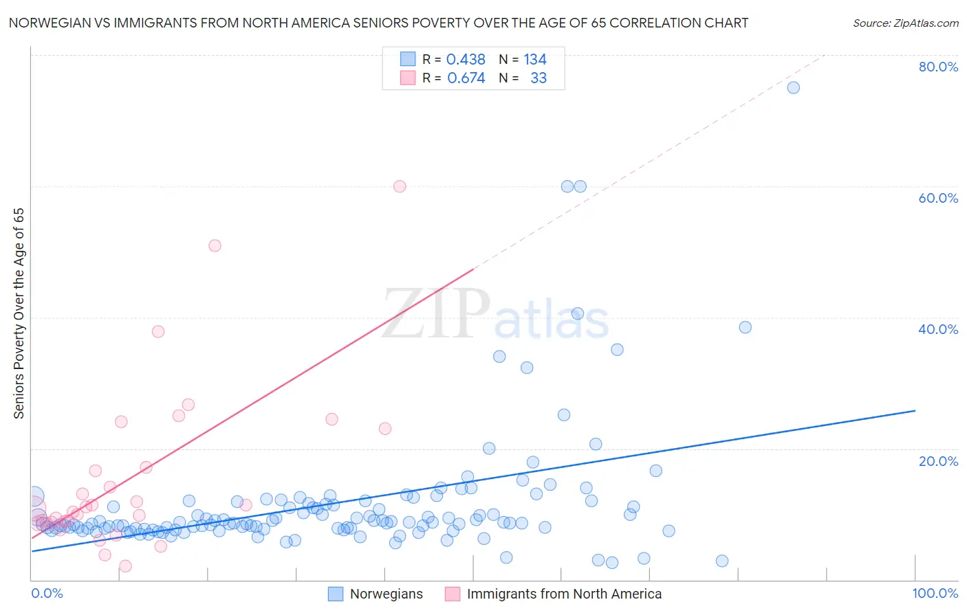 Norwegian vs Immigrants from North America Seniors Poverty Over the Age of 65