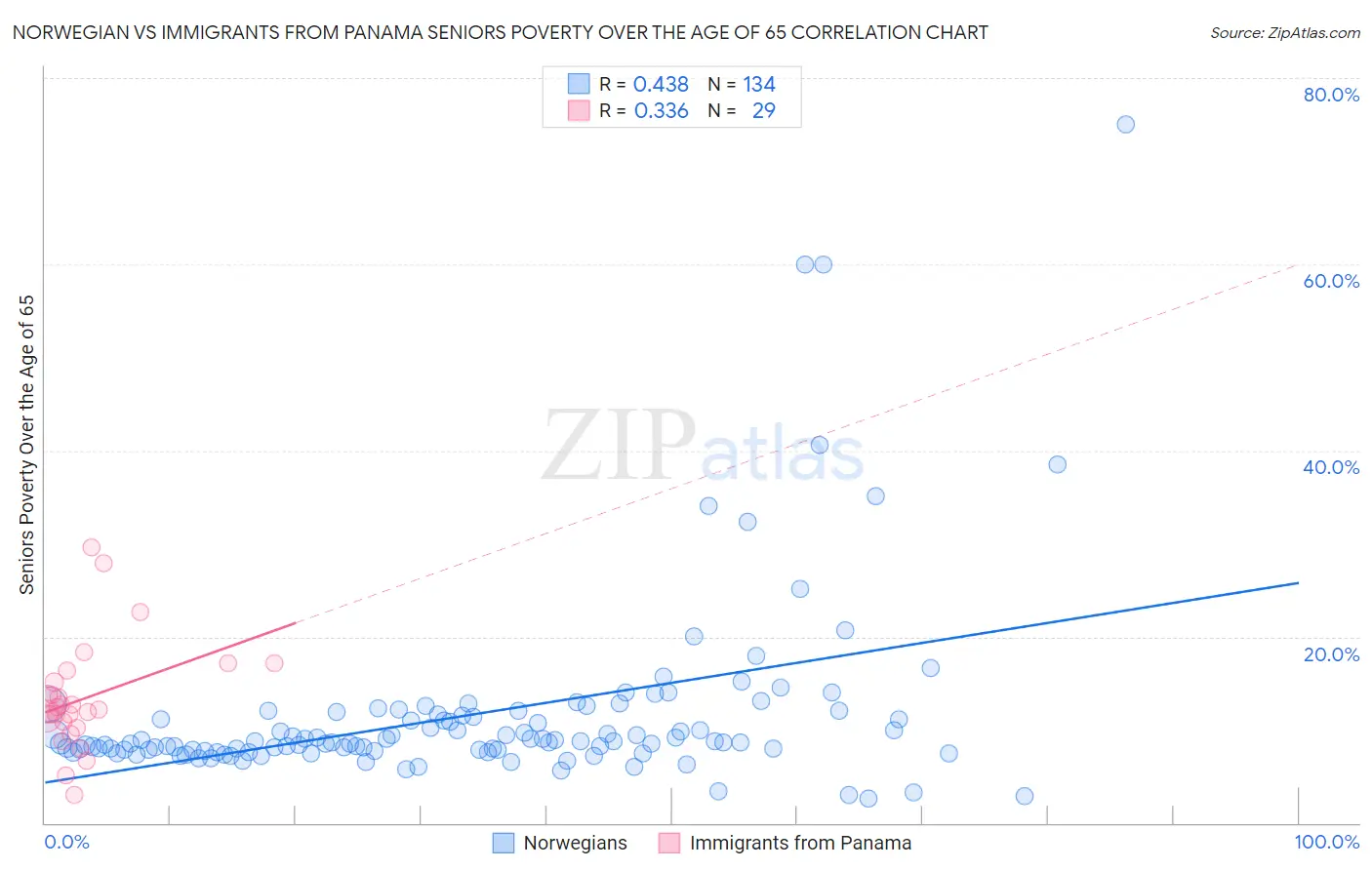 Norwegian vs Immigrants from Panama Seniors Poverty Over the Age of 65