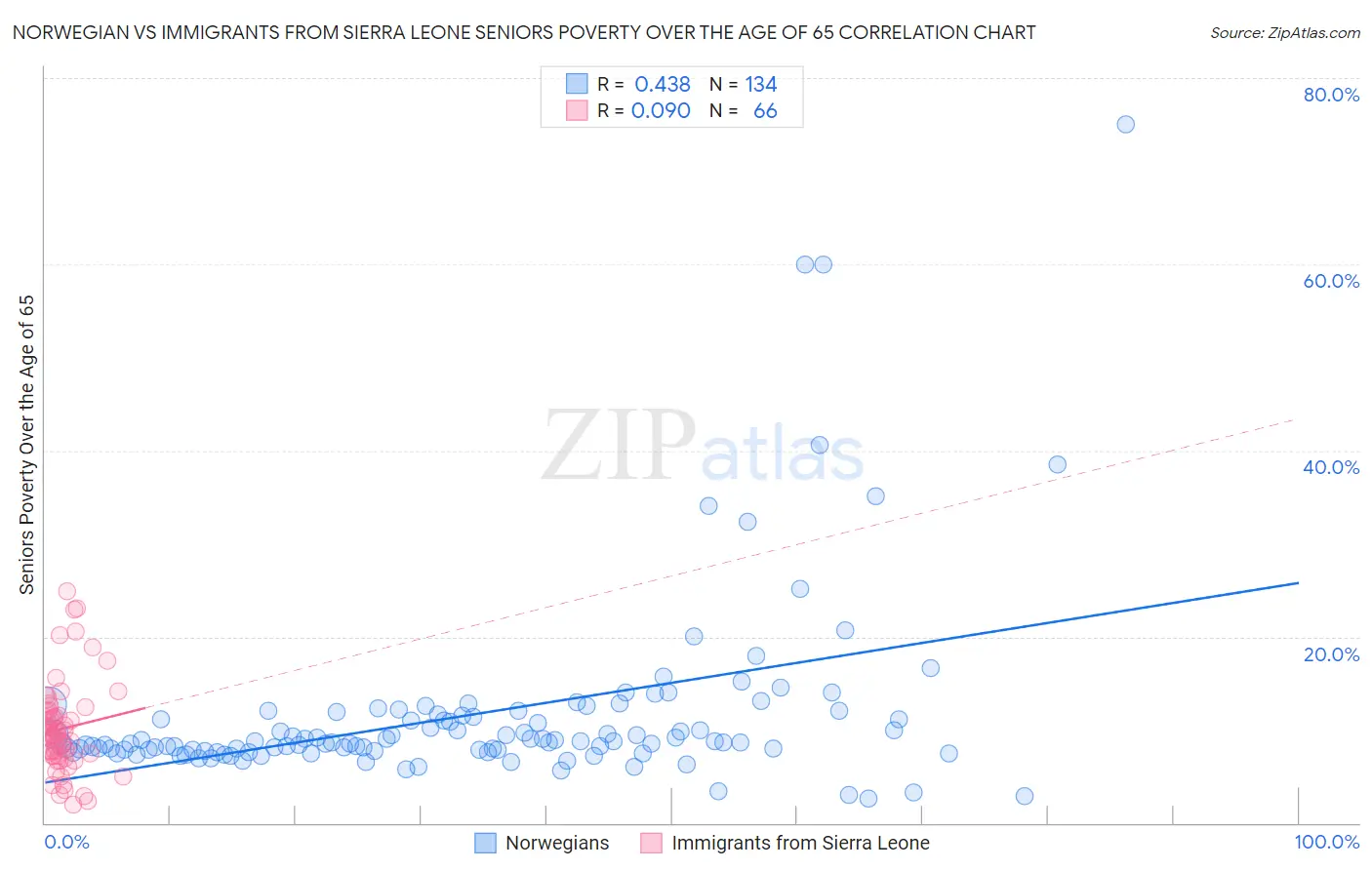 Norwegian vs Immigrants from Sierra Leone Seniors Poverty Over the Age of 65