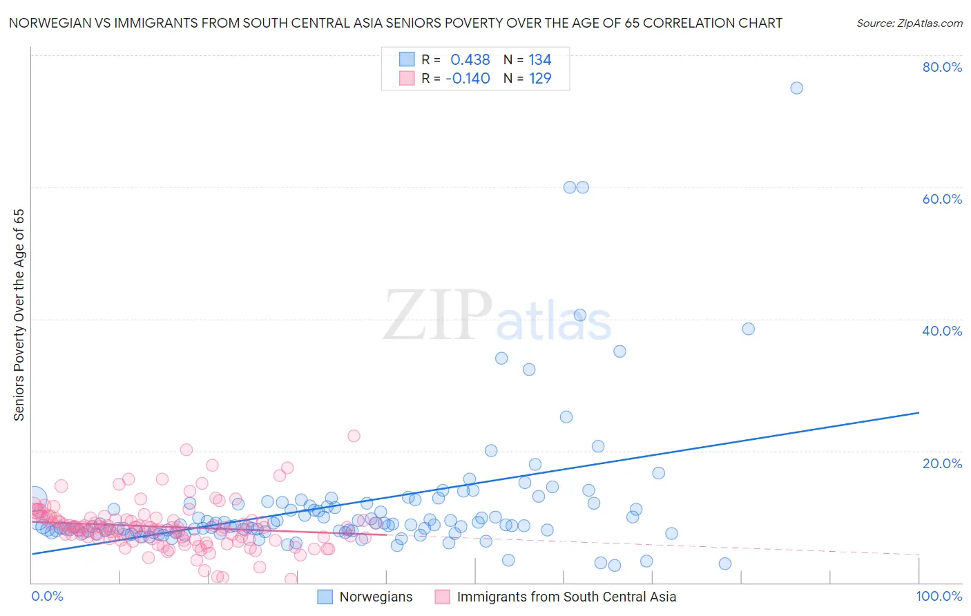 Norwegian vs Immigrants from South Central Asia Seniors Poverty Over the Age of 65