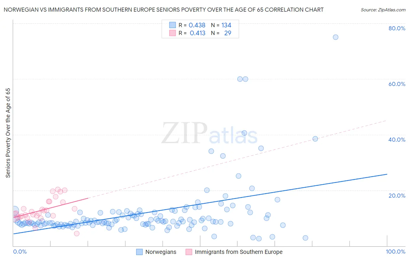 Norwegian vs Immigrants from Southern Europe Seniors Poverty Over the Age of 65