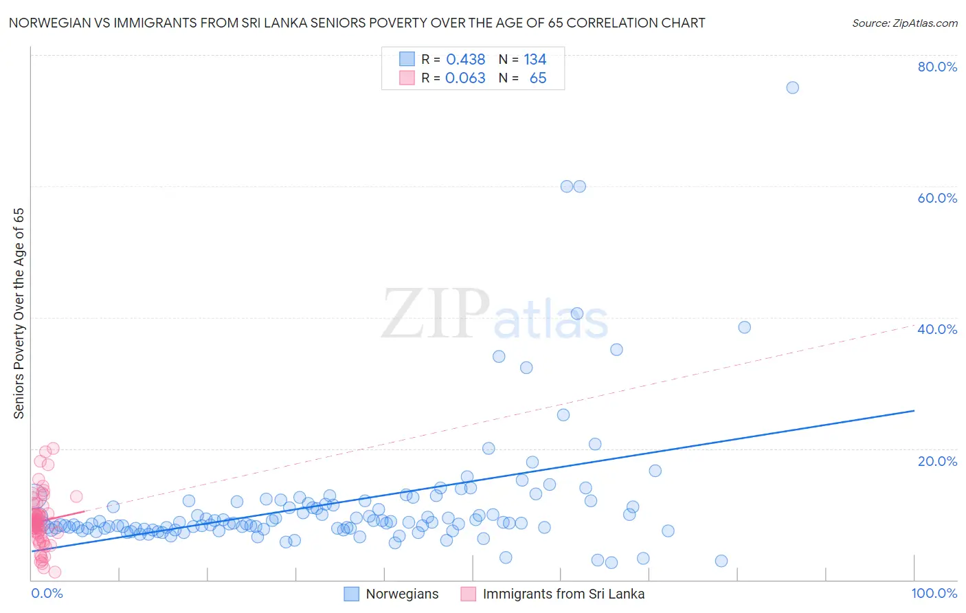 Norwegian vs Immigrants from Sri Lanka Seniors Poverty Over the Age of 65