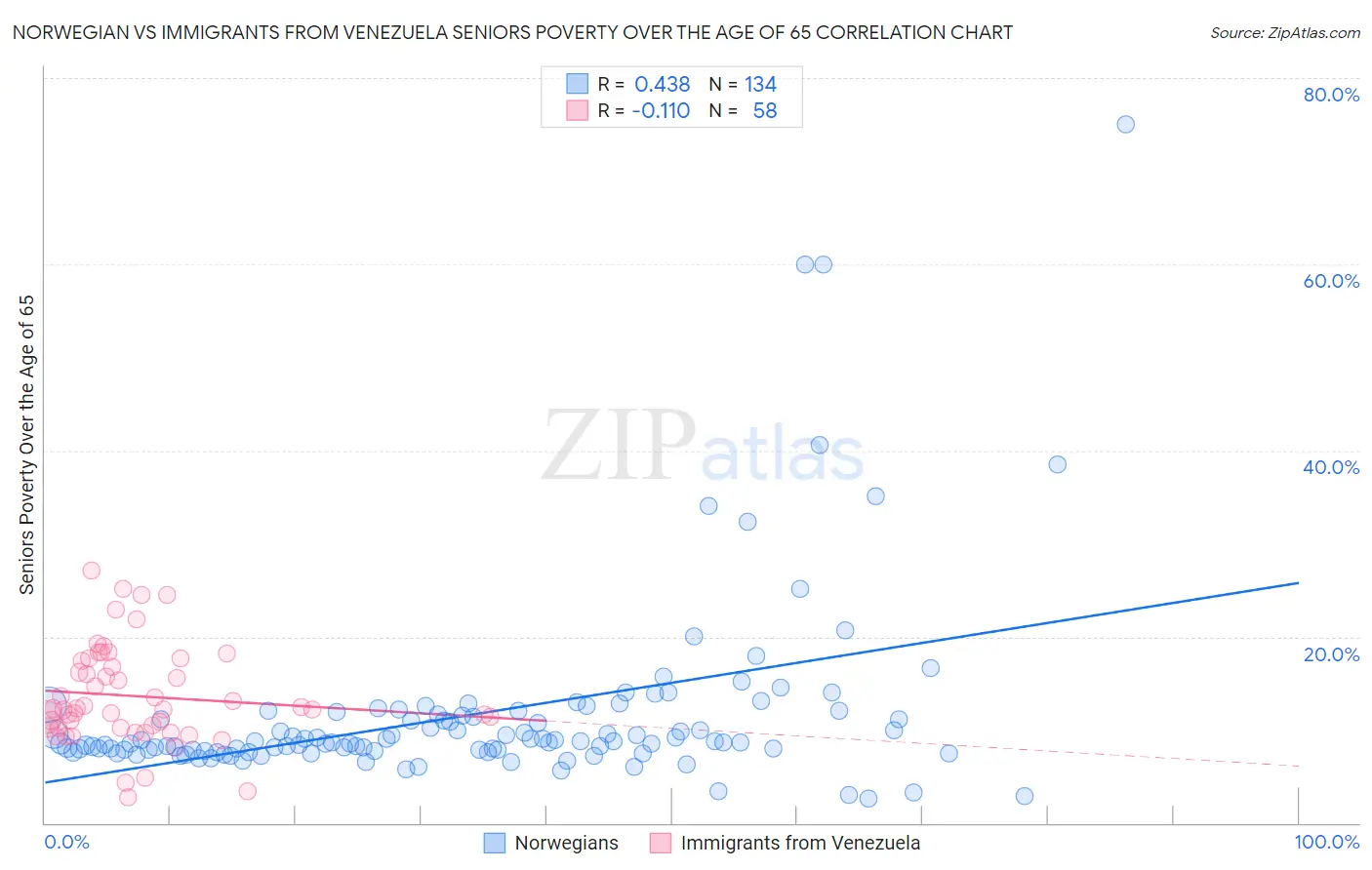 Norwegian vs Immigrants from Venezuela Seniors Poverty Over the Age of 65