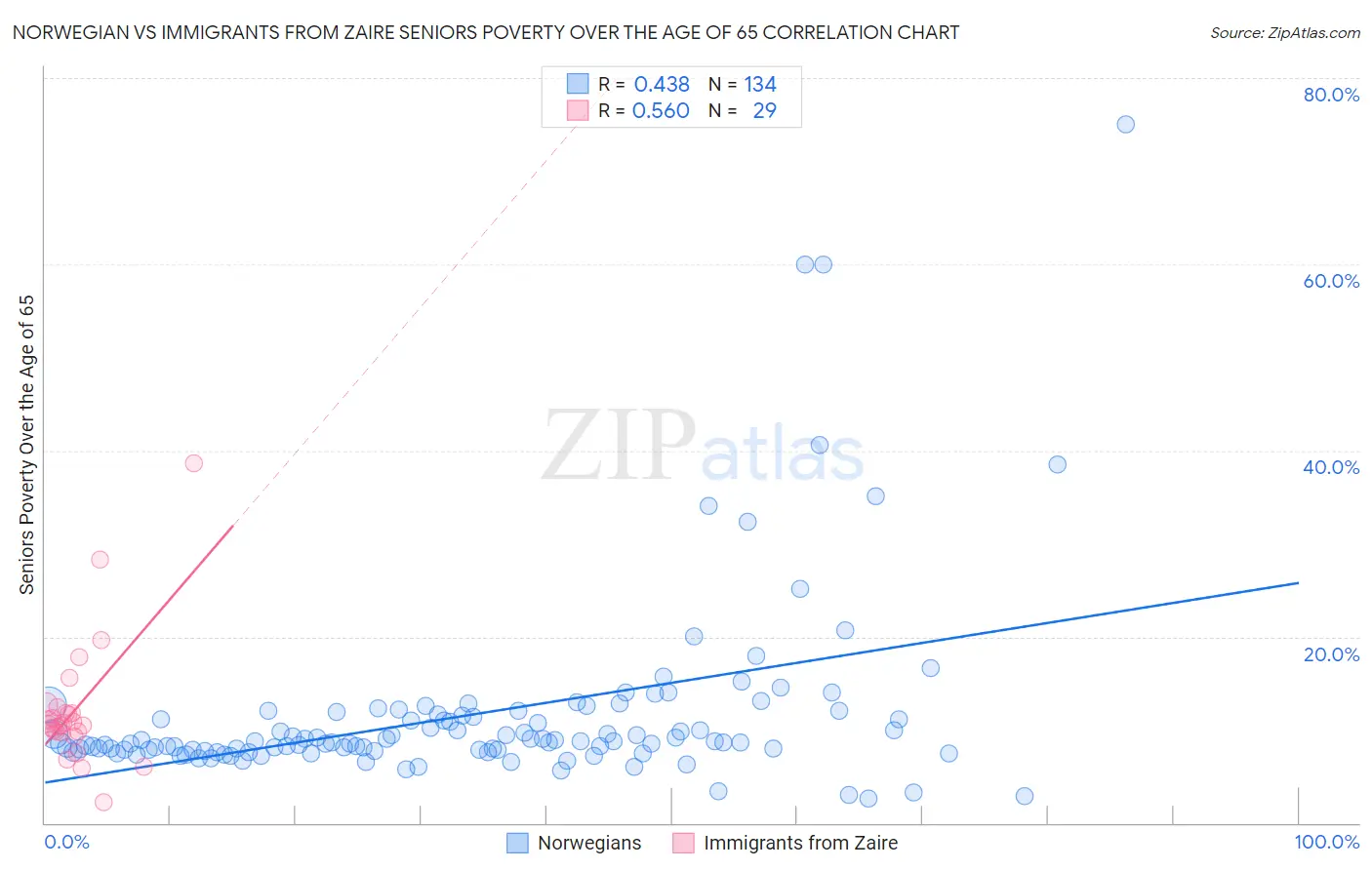 Norwegian vs Immigrants from Zaire Seniors Poverty Over the Age of 65