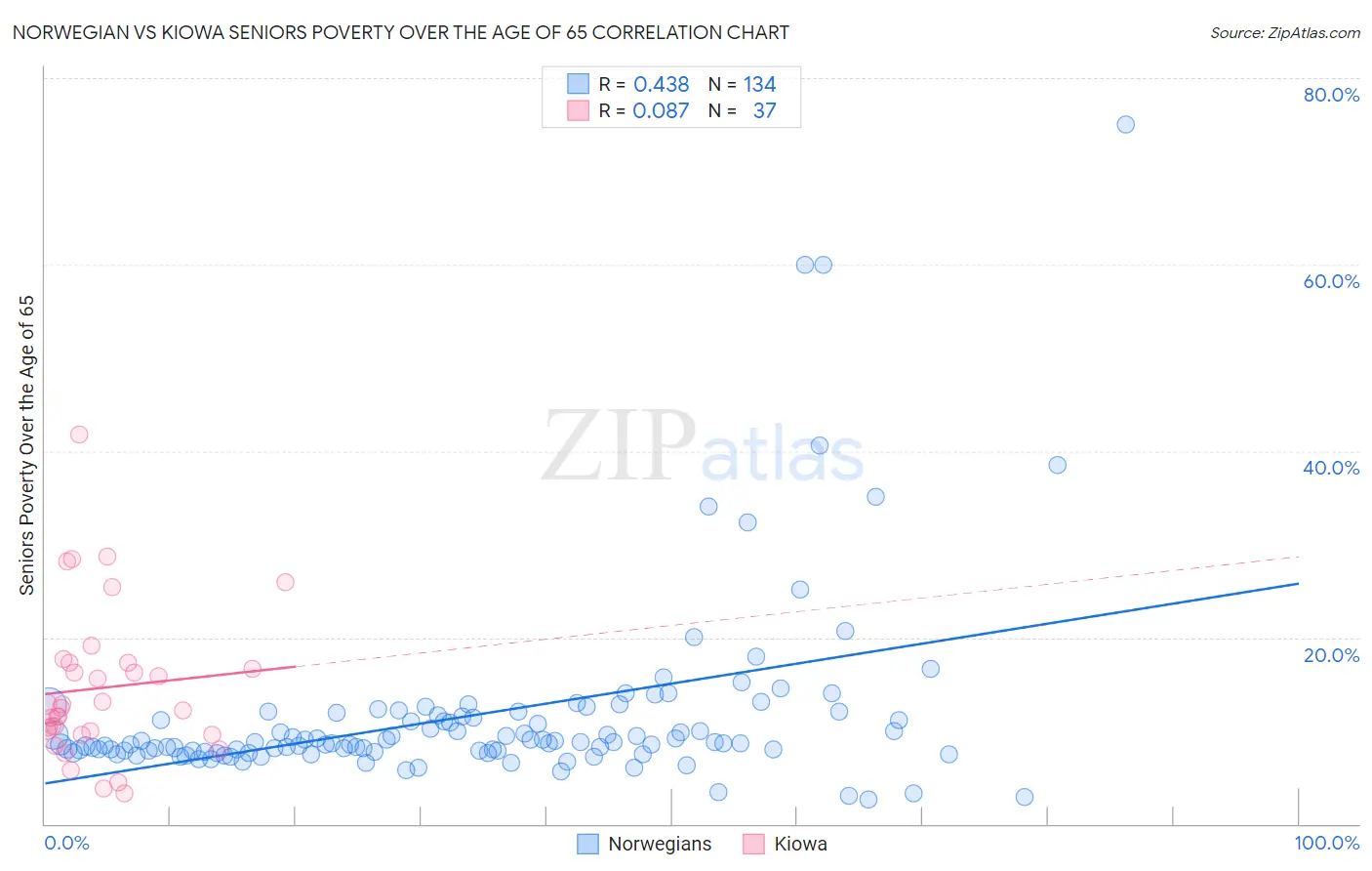 Norwegian vs Kiowa Seniors Poverty Over the Age of 65