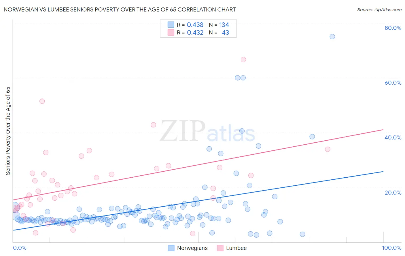 Norwegian vs Lumbee Seniors Poverty Over the Age of 65