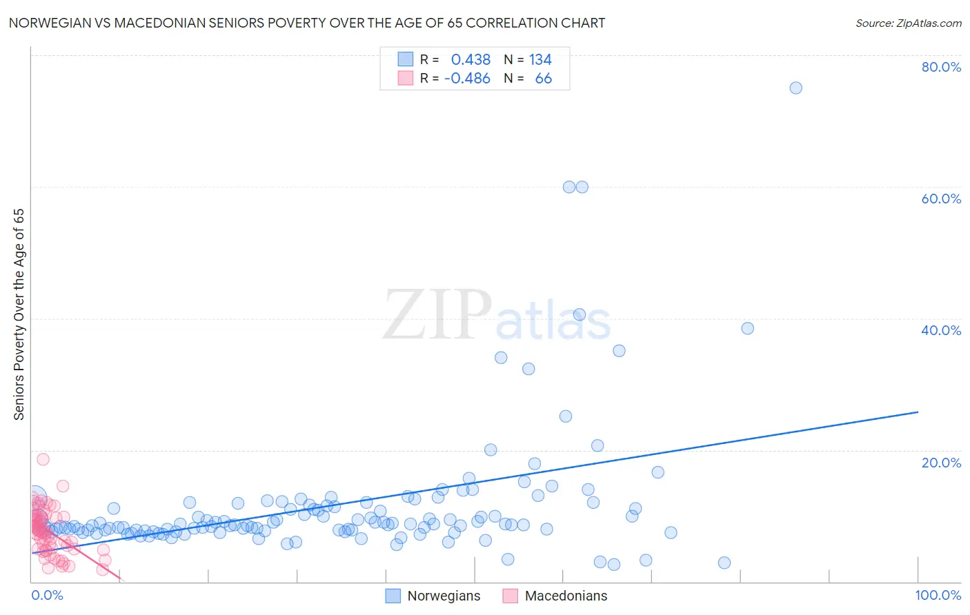 Norwegian vs Macedonian Seniors Poverty Over the Age of 65