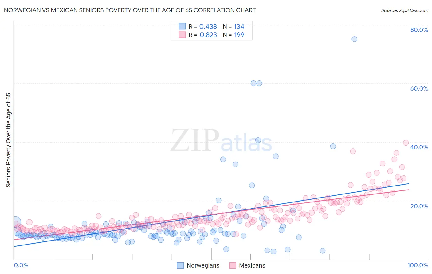 Norwegian vs Mexican Seniors Poverty Over the Age of 65