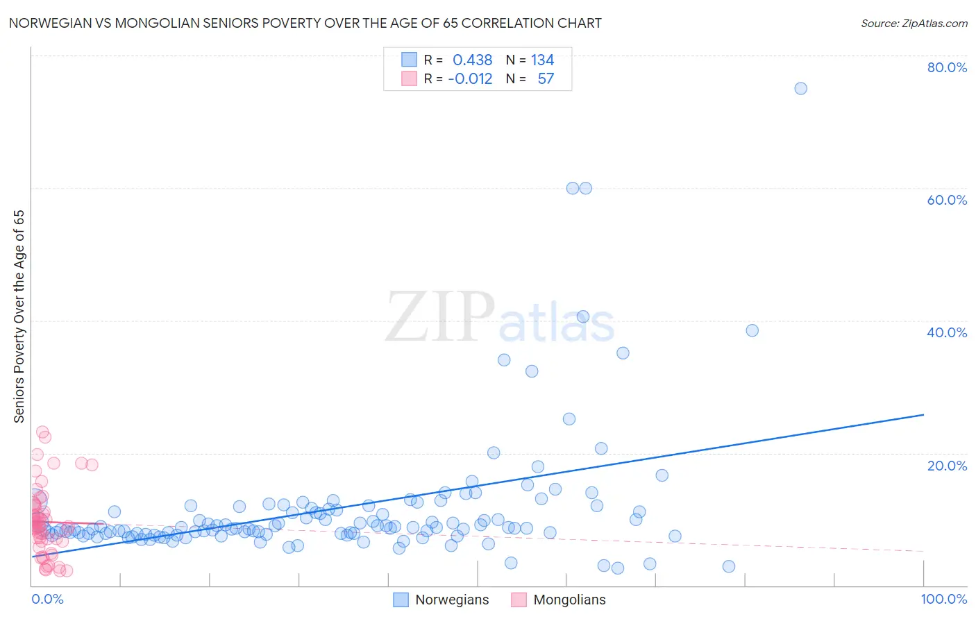 Norwegian vs Mongolian Seniors Poverty Over the Age of 65